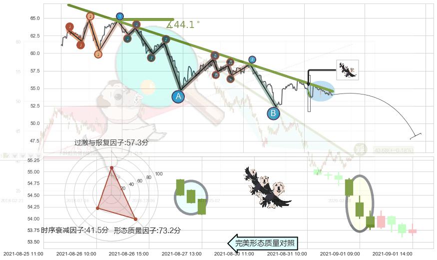 三只乌鸦+顶部尽头线（下山虎）+看跌(高位倒锤头)流星线+射击之星形态 ➕ 趋势线